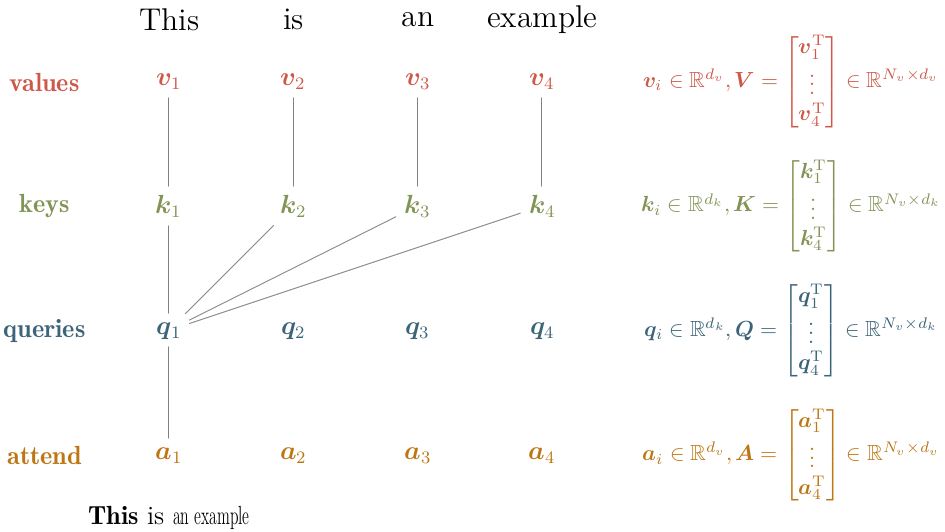 Scaled Dot-Product Attention