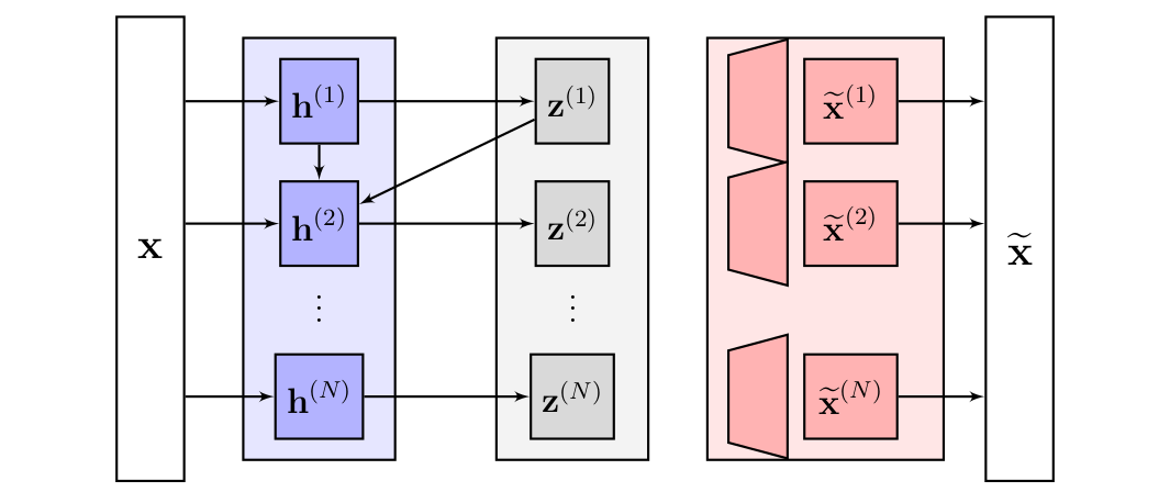 VAE with Recurrent Inference Network