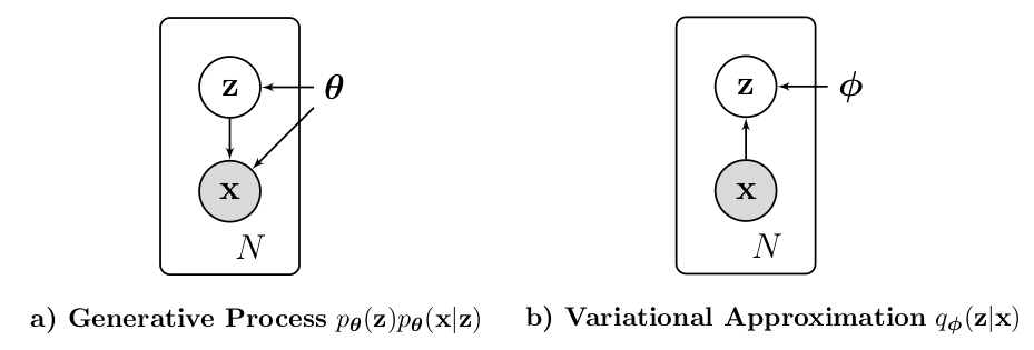 Generative Process and Variational Approximation