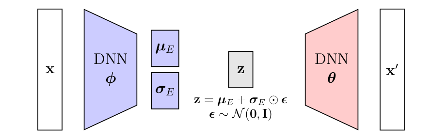 Schematic of a standard VAE