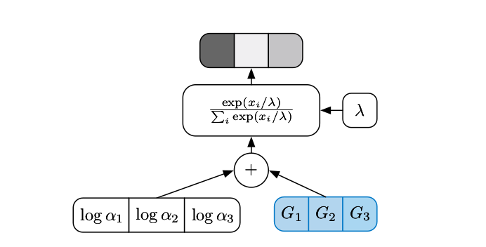 Gumble Softmax