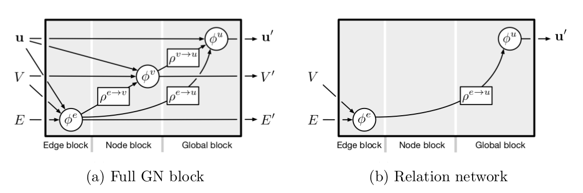 GN block vs Relation Network