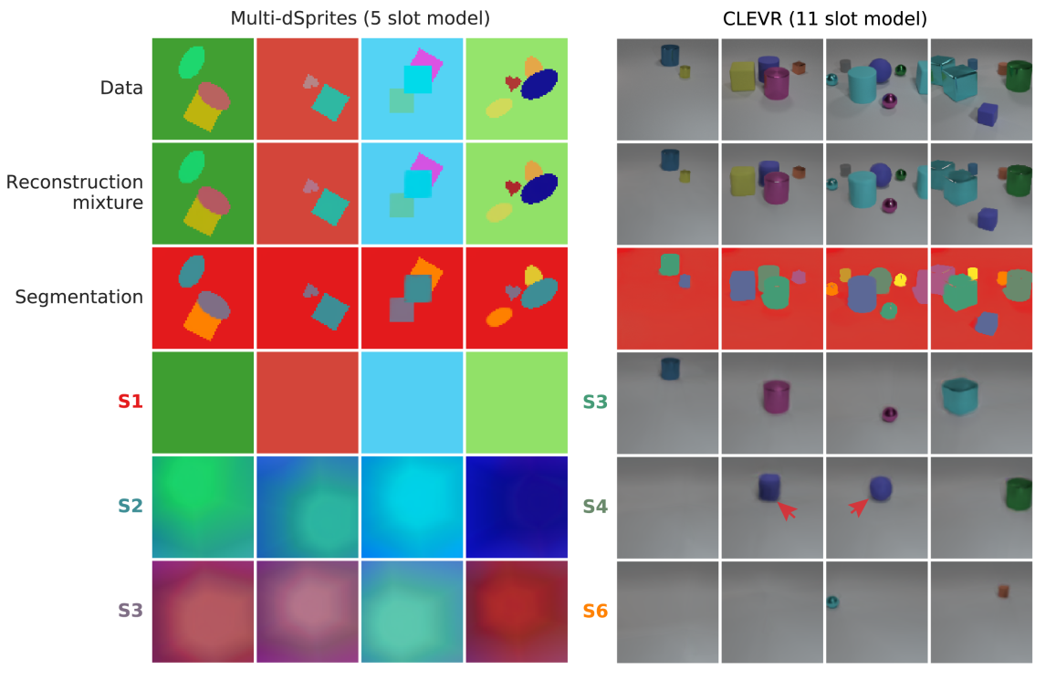 MONet Paper Results