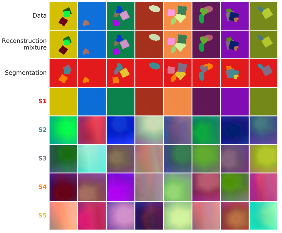 MONet Reconstruction and Decompositions