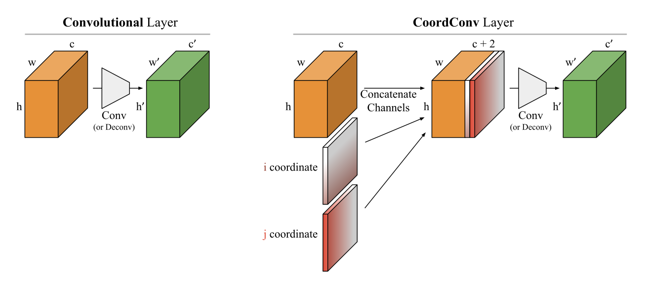 CoordConv Layer