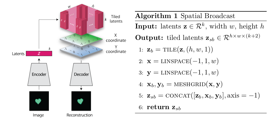 Schematic of the Spatial Broadcast VAE