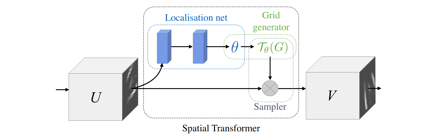 Architecture of Spatial Transformer