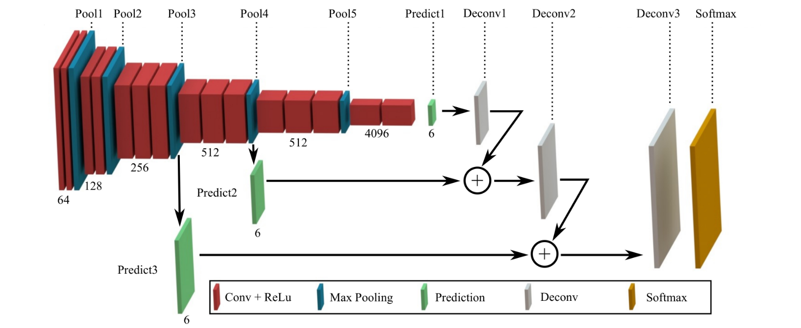 Example FCN Architecture