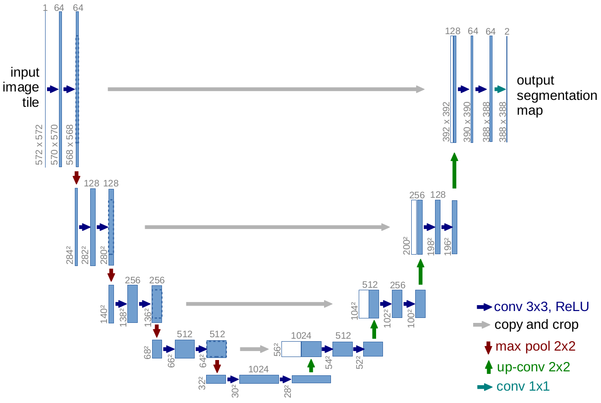 U-Net Architecture